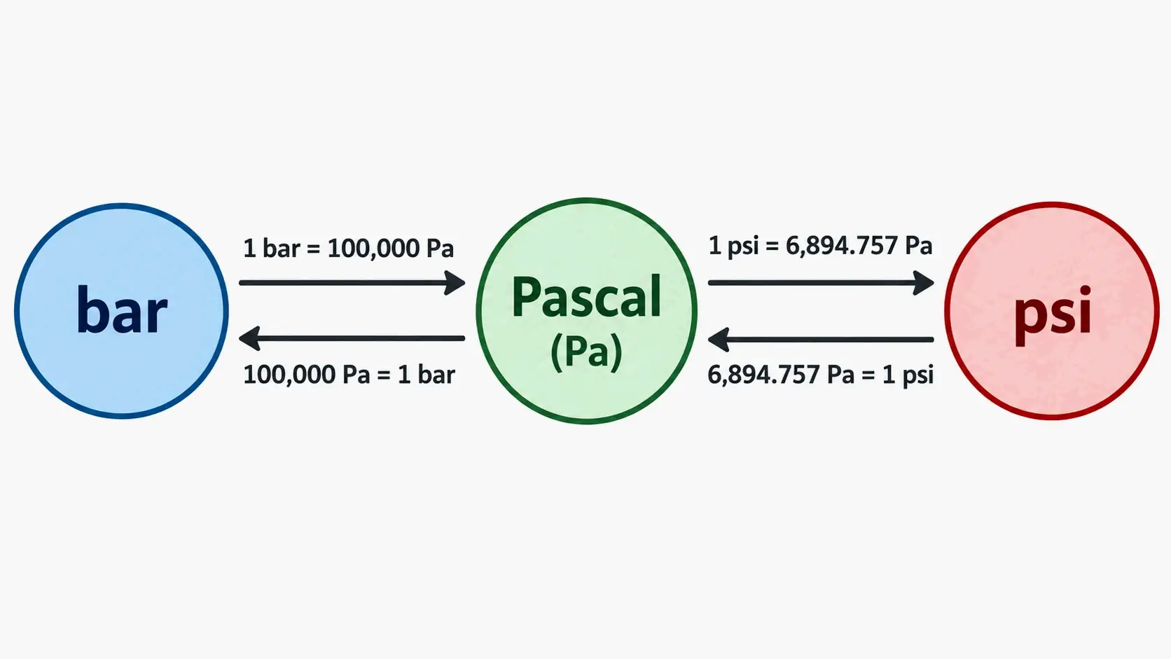 Diagram showing the conversion relationship between bar, psi, and pascal