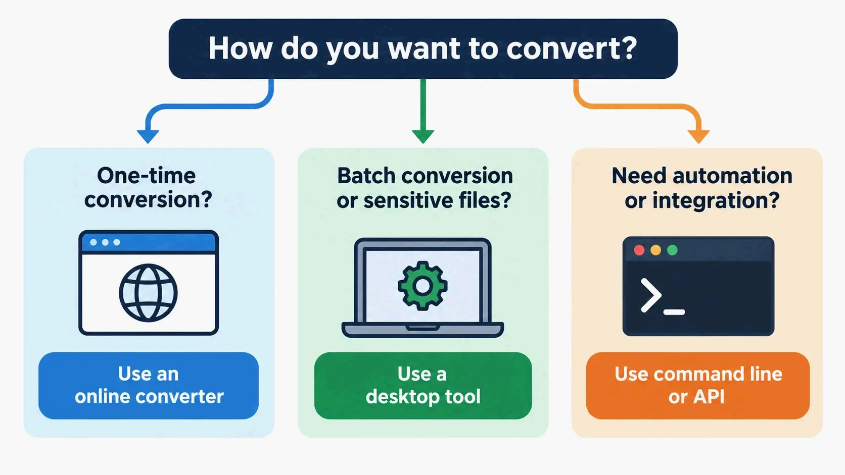 Simplified method selection flowchart: one-off to online tool, batch to desktop tool, automation to command line/API