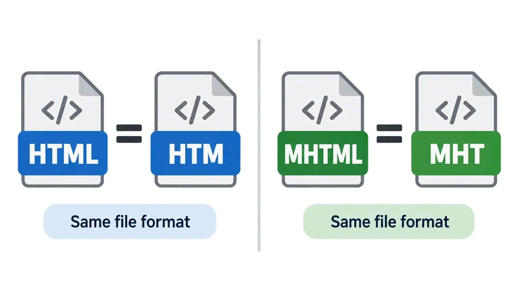 File format relationship diagram: HTML equals HTM (same format), MHTML equals MHT (different format)